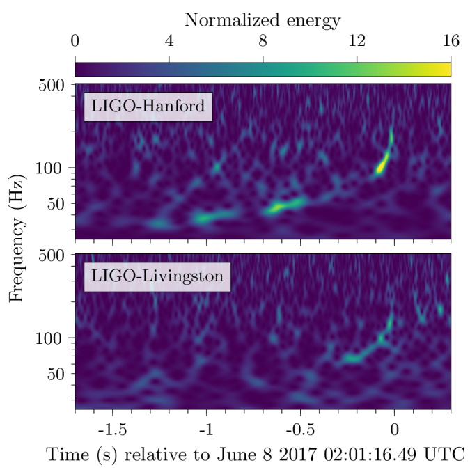 Normalised spectrograms for GW170608