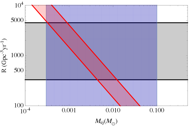 Binary neutron star merger rate, ejecta mass and r-process element abundance
