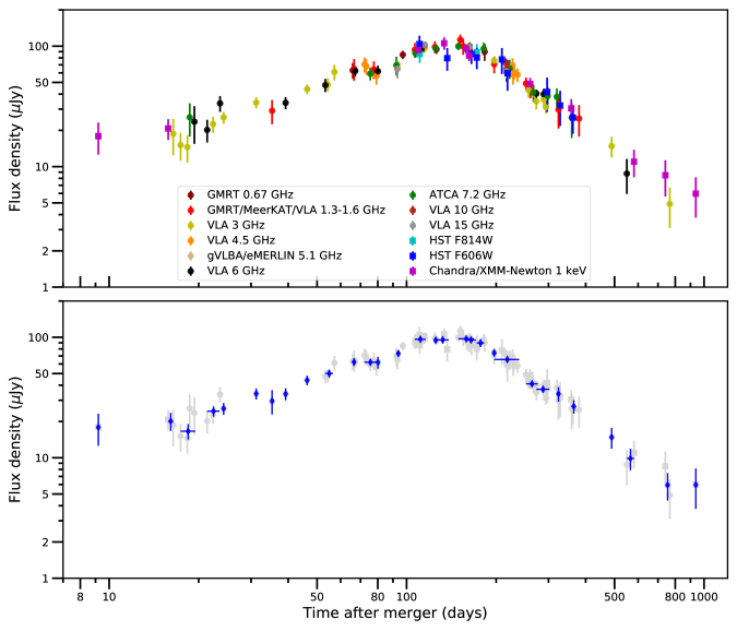 Scaled optical, radio and X-ray observations of GW170817's afterglow