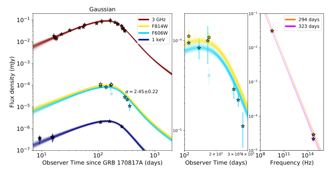 Light curves for Gaussian jet and observations