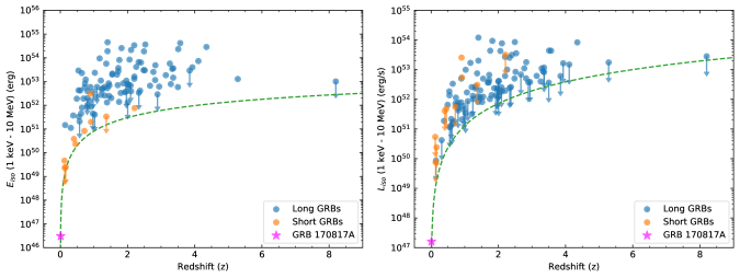 Energy and luminosity distribution of gamma-ray bursts