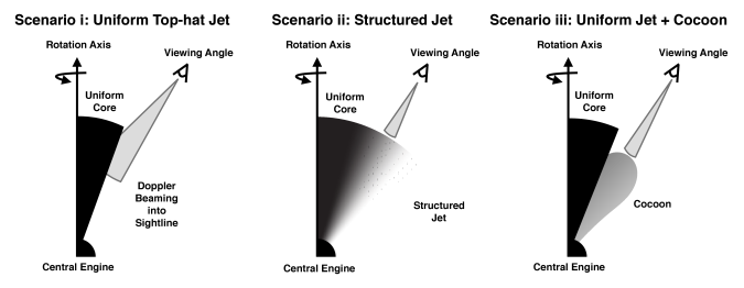 GRB 170817A jet structure and viewing angle