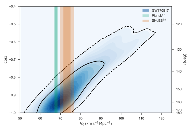 GW170817 Hubble constant vs inclination
