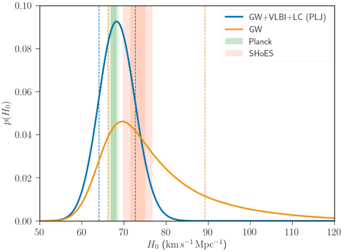 GW170817 Hubble constant with inclination measurements
