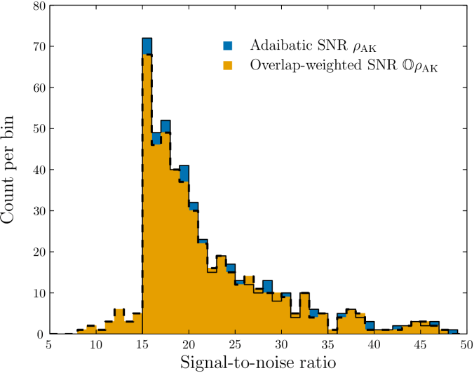 Signal-to-noise ratio distribution