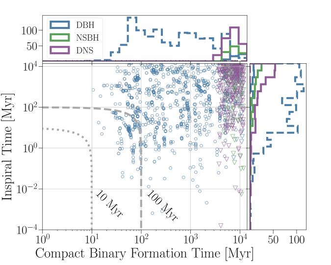 Time for binaries to form and merge