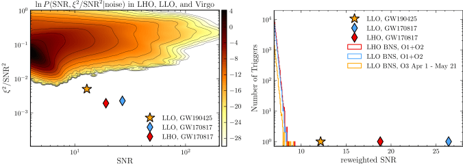 Comparison of GW190425 to O1, O2 and start of O3 data