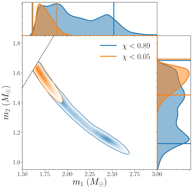 Binary component masses