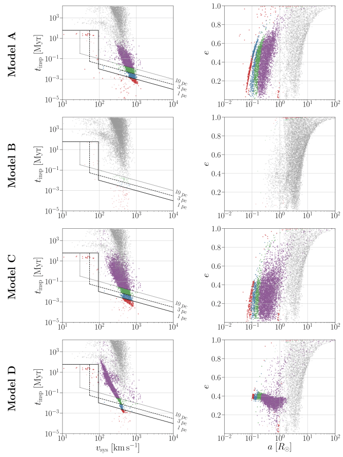 Post-supernova binary neutron star properties for population models