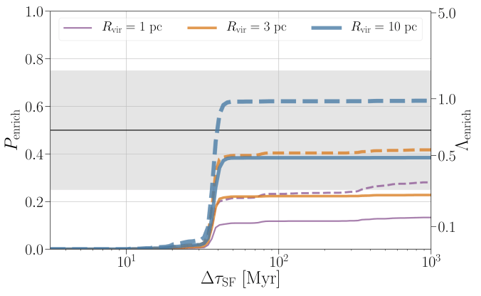 r-process enrichment depending upon duration of star formation