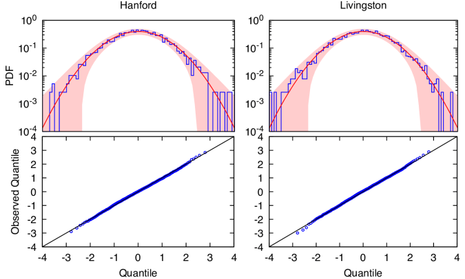 Gaussian residuals for GW150914