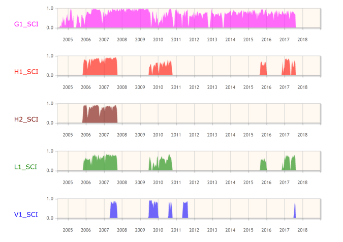 GWOSC Timeline