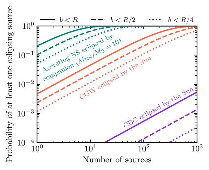 How common are eclipsing gravitational wave sources?