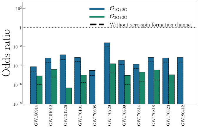 Odds for GWTC-1 plus GW190412