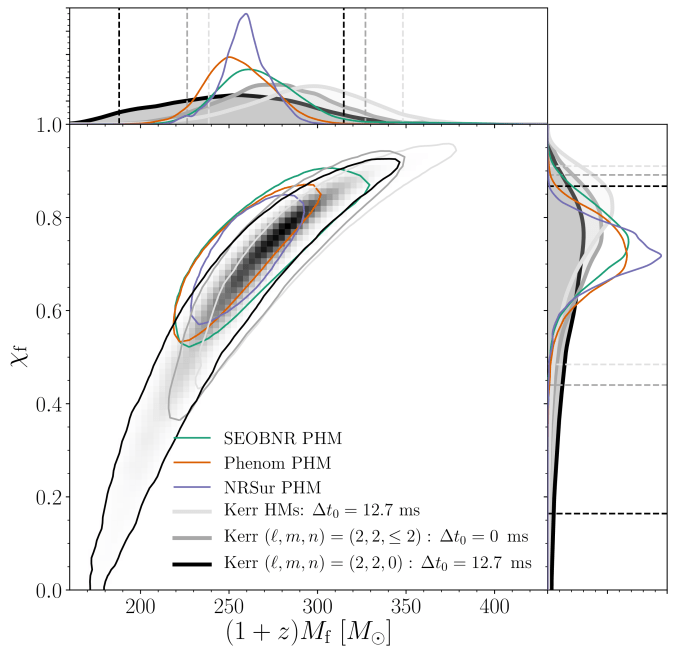 Final black hole mass and spin measured from GW190521's ringdown